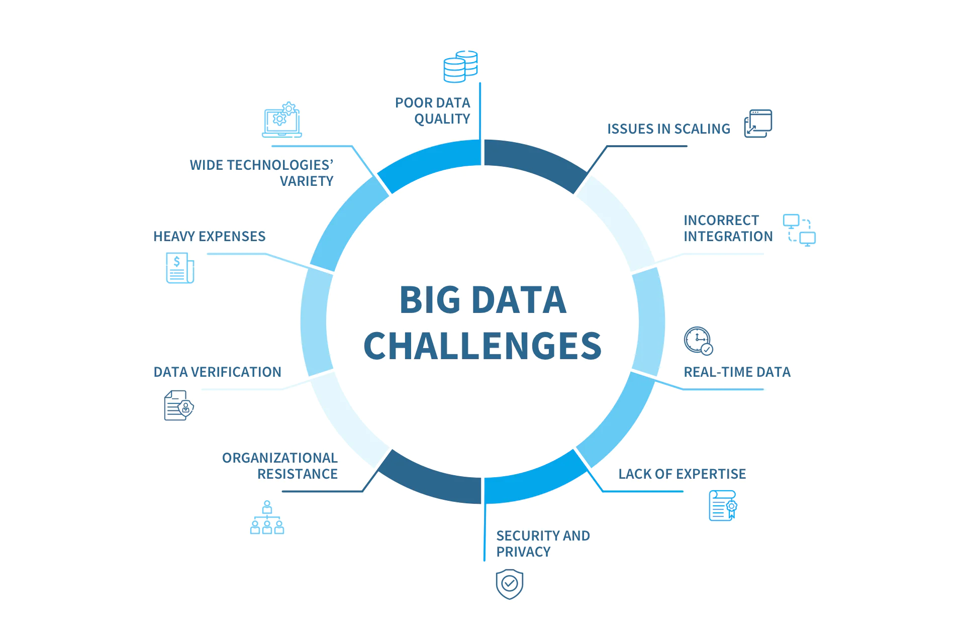 5 چالش ادغام داده های بزرگ یا big data ها